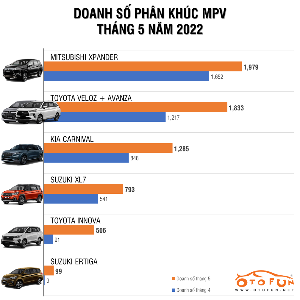 Tháng 5/2022, Toyota Innova bán gấp 5 lần tháng trước