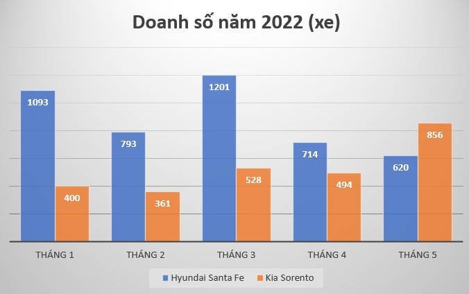 Khan hàng, Hyundai Santa Fe để Kia Sorento lần đầu vượt lên trong năm nay Khan hàng, Hyundai Santa Fe để Kia Sorento lần đầu vượt lên trong năm nay
