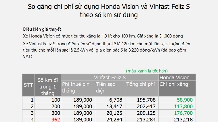 "So găng" chi phí sử dụng Honda Vision và VinFast Feliz S theo số km sử dụng