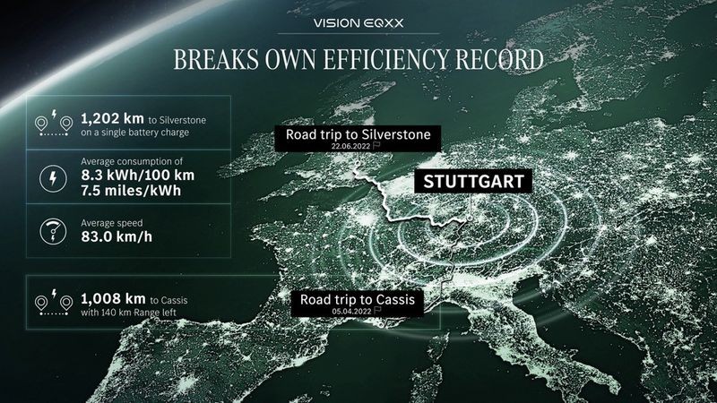 Mercedes-Benz Vision EQXX đi được 1.202 km trong một lần sạc Mercedes-Benz Vision EQXX đi được 1.202 km trong một lần sạc