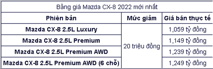 Mazda CX-8 giảm giá 20 triệu đồng tất cả các phiên bản Mazda CX-8 giảm giá 20 triệu đồng tất cả các phiên bản
