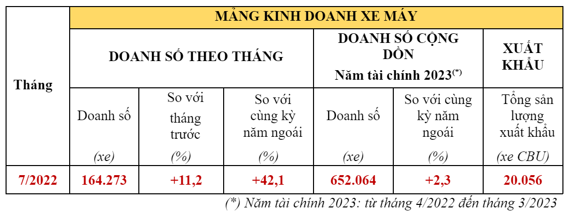 Honda đạt mức tăng trưởng tốt trong tháng 7/2022 Honda đạt mức tăng trưởng tốt trong tháng 7/2022