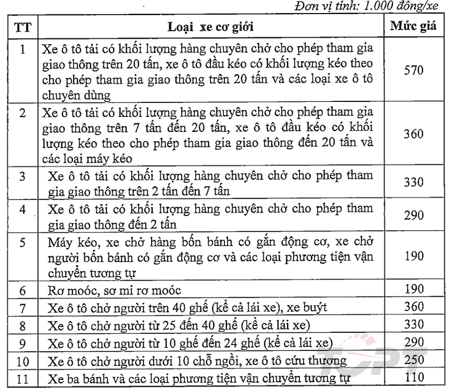 Bộ Tài chính tăng phí đăng kiểm ô tô tăng từ ngày 8/10/2022 Bộ Tài chính tăng phí đăng kiểm ô tô tăng từ ngày 8/10/2022