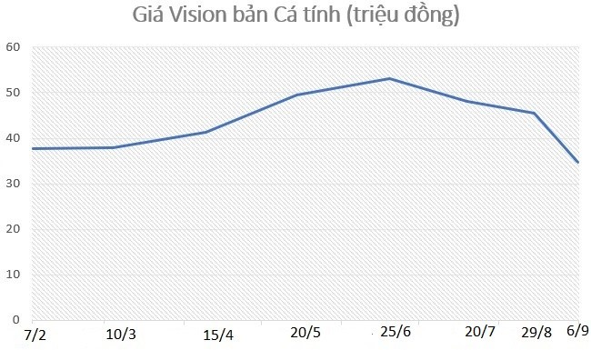 Nhìn lại 7 tháng biến động giá của Honda Vision