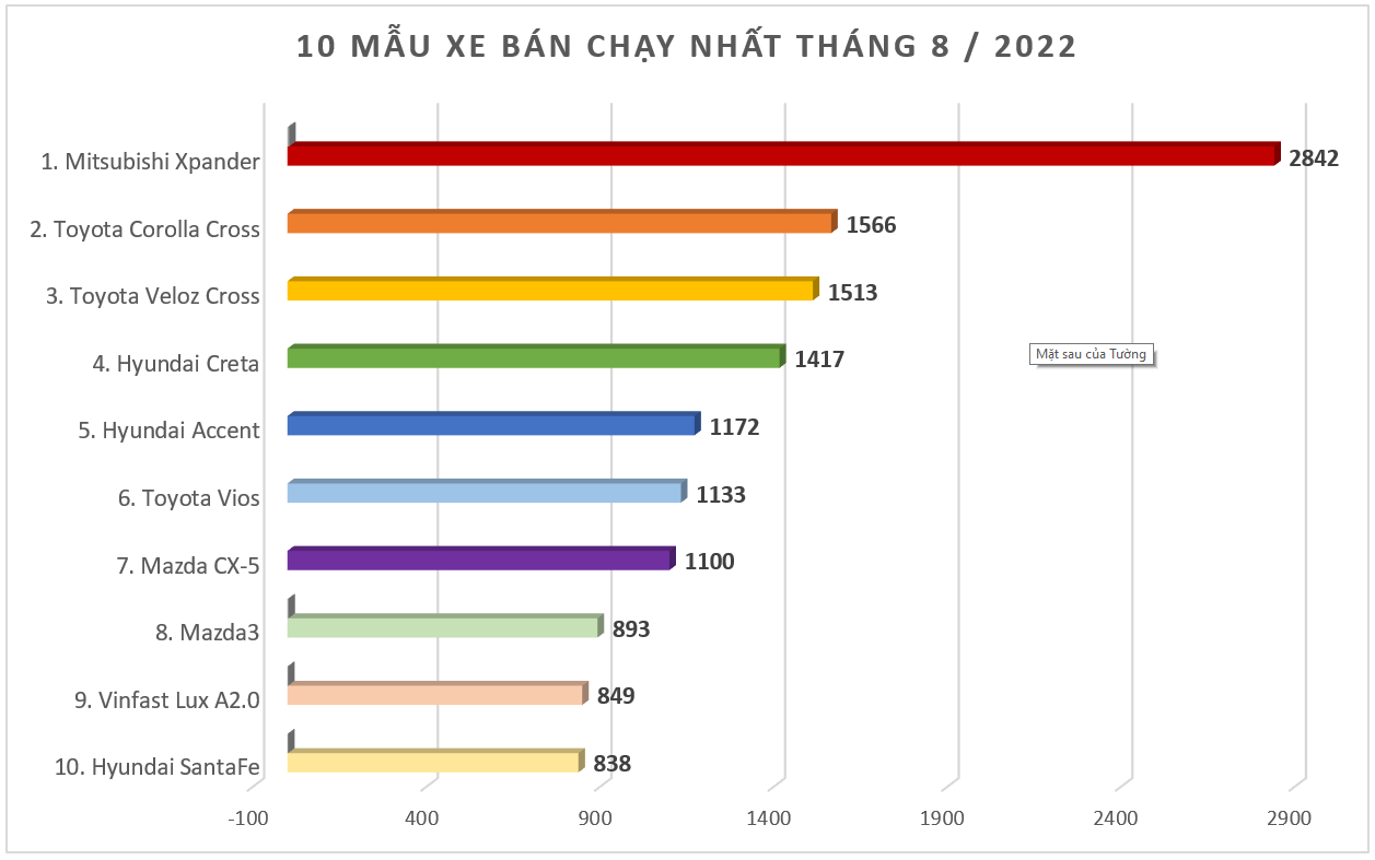 Mitsubishi Xpander bán hơn 2,800 xe bất chấp tháng 'ngâu'