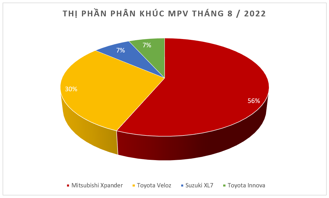 Mitsubishi Xpander bán hơn 2,800 xe bất chấp tháng 'ngâu'