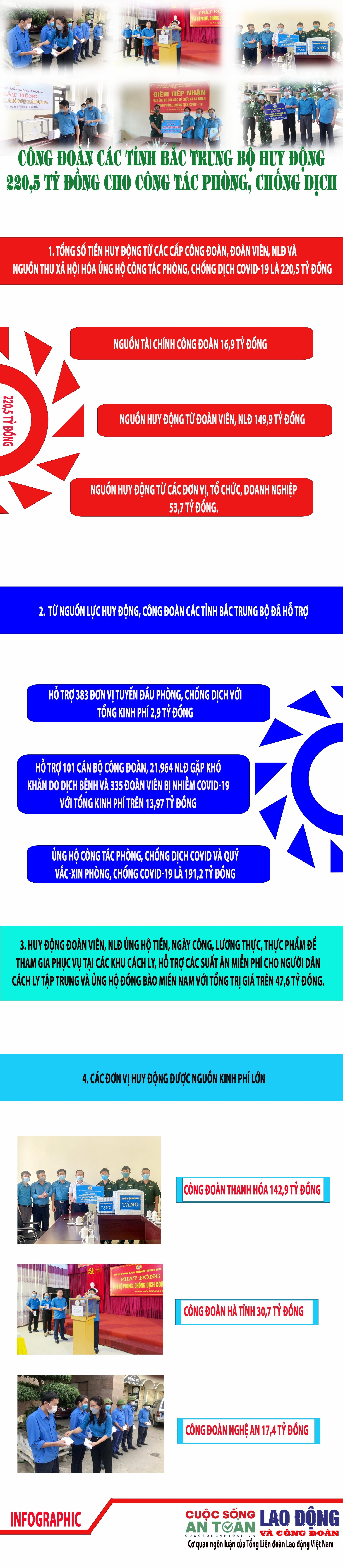 Công đoàn các tỉnh Bắc Trung Bộ huy động 220,5 tỷ đồng cho công tác phòng, chống dịch