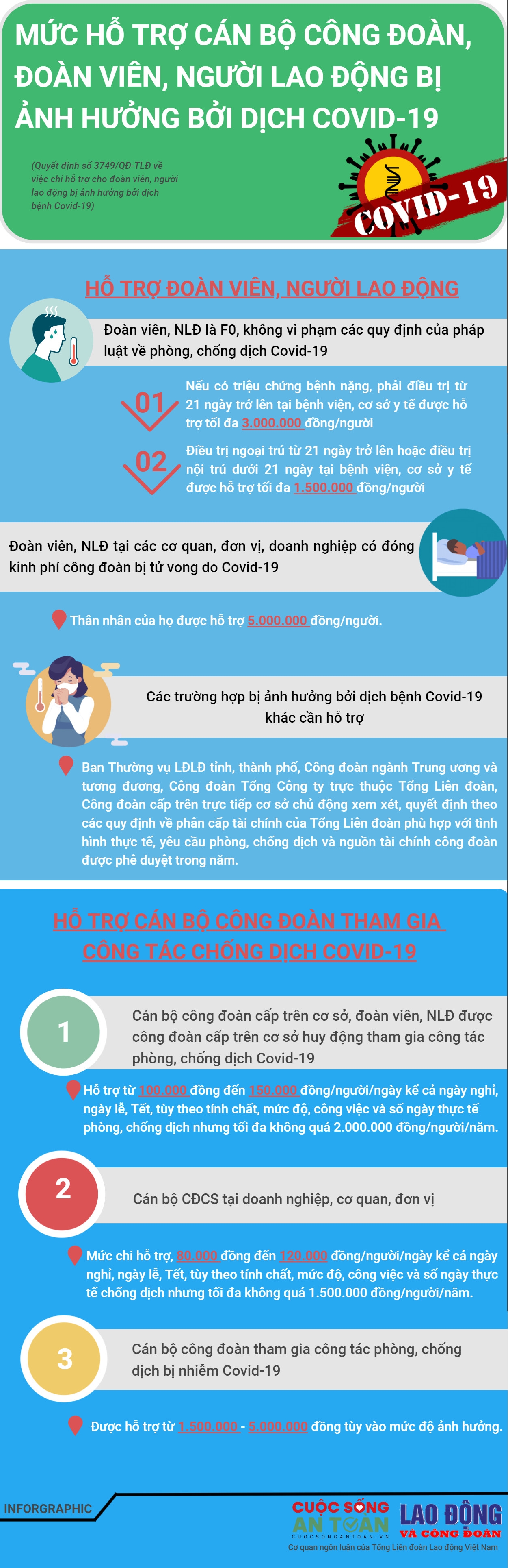 Infographic: Mức hỗ trợ đoàn viên, NLĐ, cán bộ công đoàn bị ảnh hưởng bởi dịch Covid-19