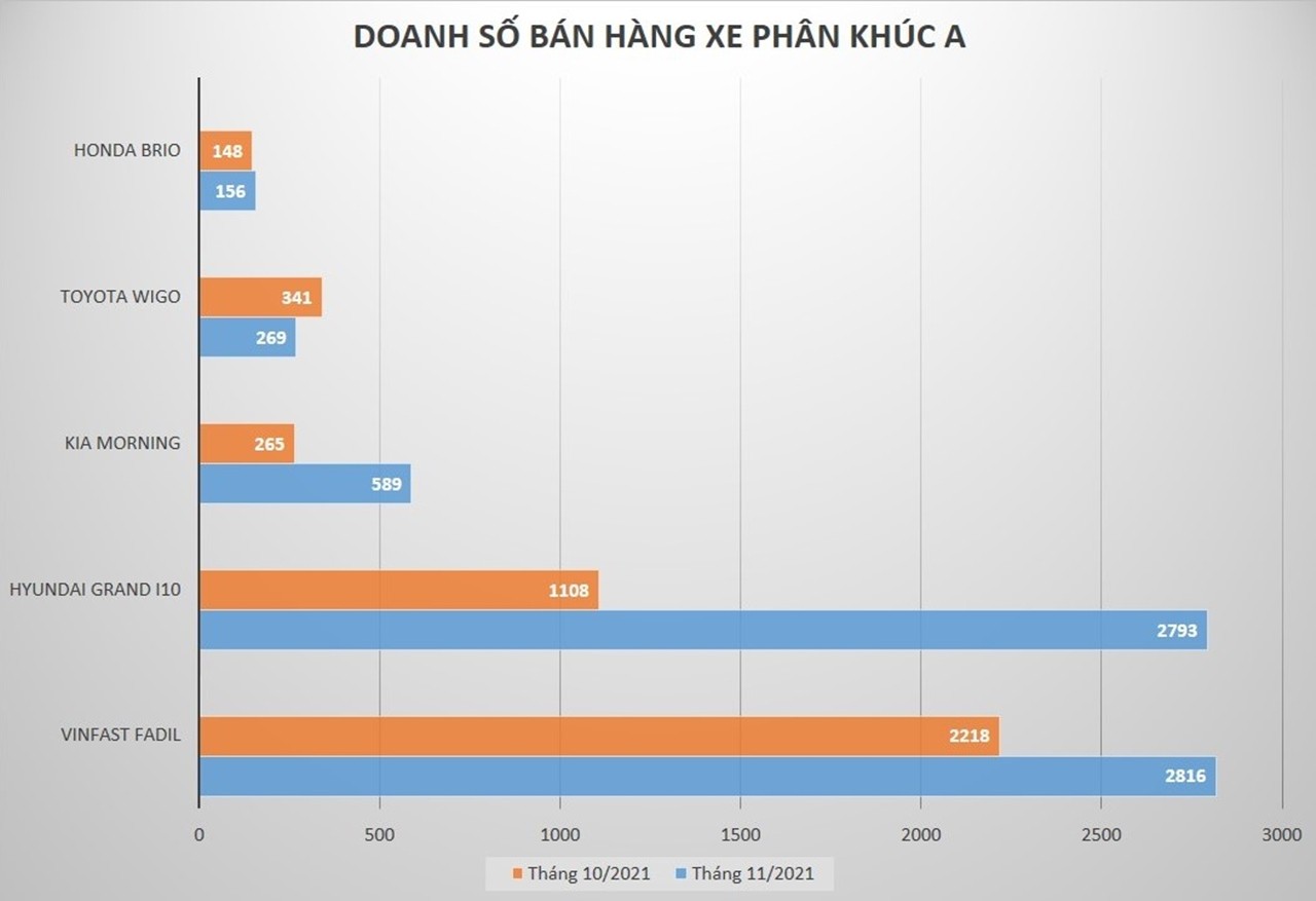 Tháng 11/2021, Hyundai Grand i10 bám sát VinFast Fadil về doanh số trong phân khúc A
